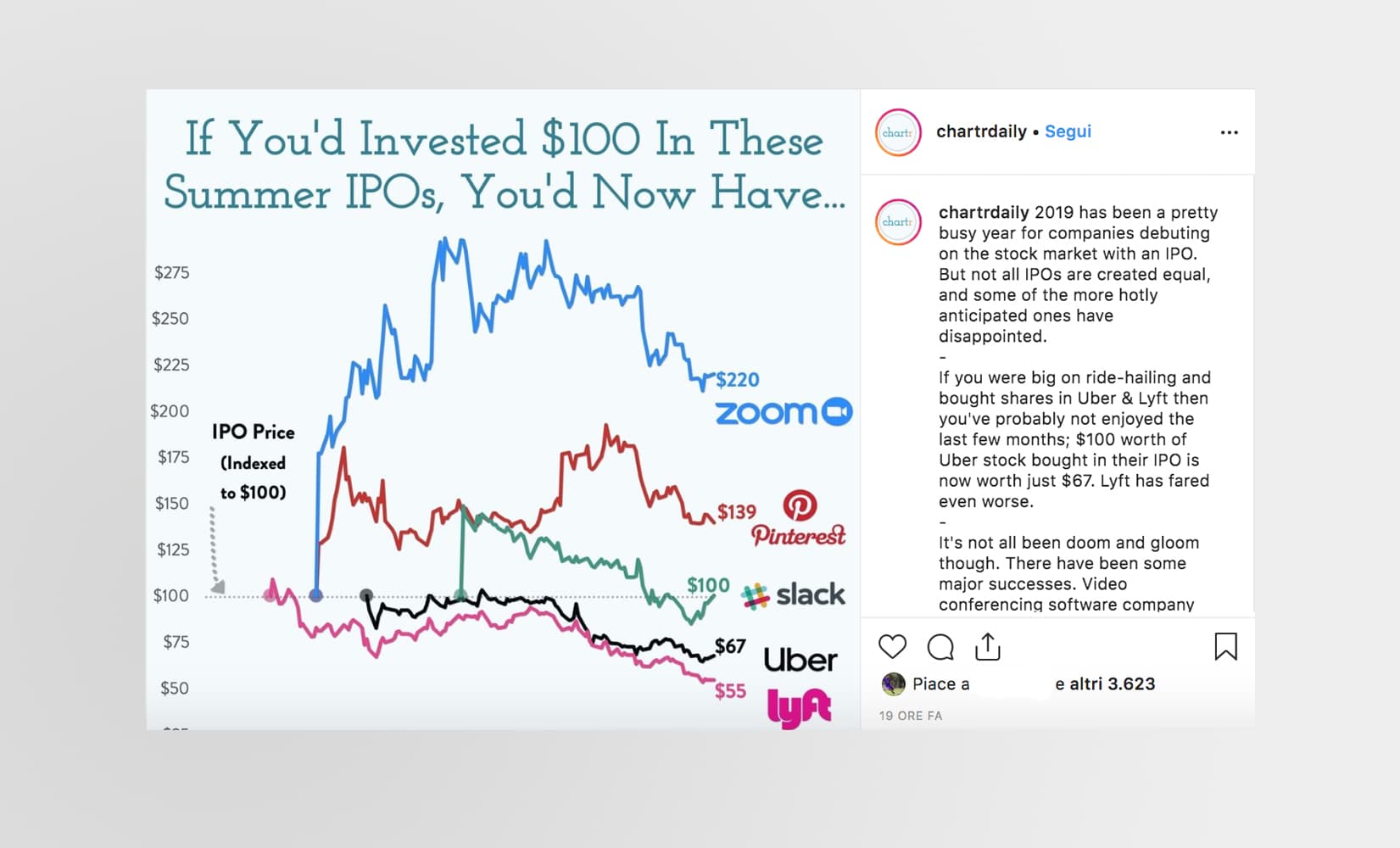 Quanto avresti guadagnato se avessi investito nelle principali Ipo del 2019