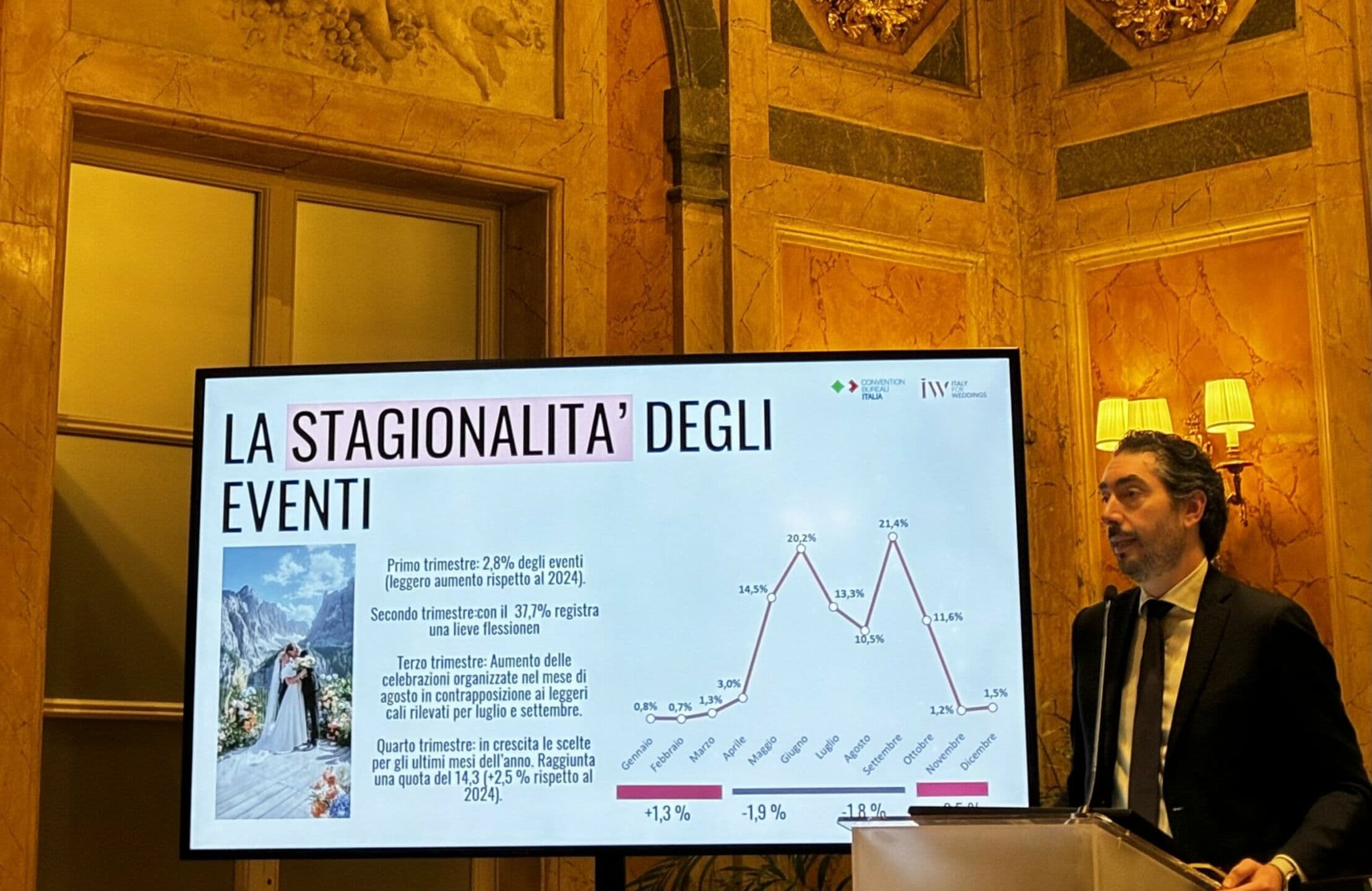 In Italia il wedding tourism vola oltre 1,1 miliardi e Roma accelera verso il primato 2026