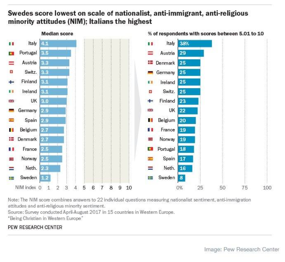 W countries. Immigrants in Europe. Nationalist Countries. West Country. Western Countries.