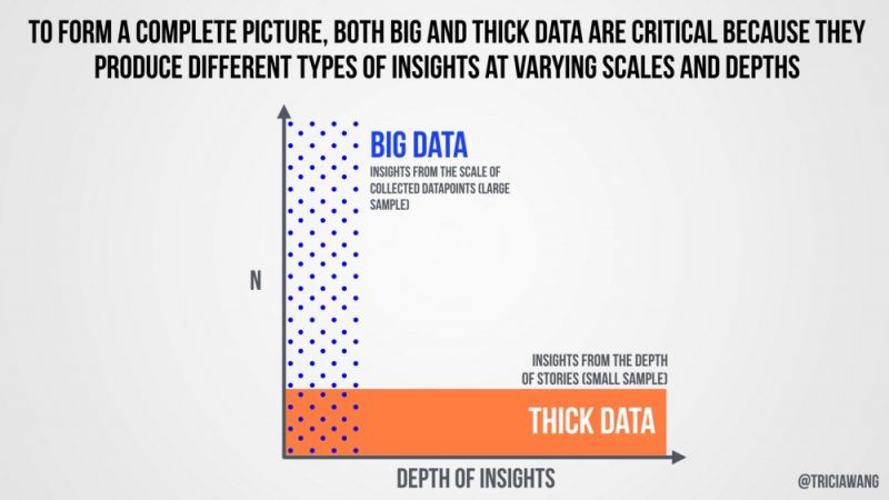 il rapporto tra big data e thick data