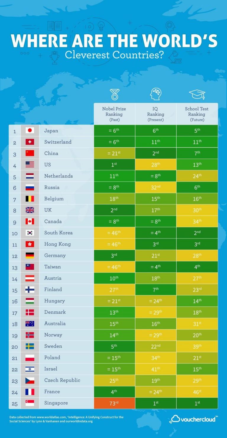 La classifica dei Paesi "più intelligenti" del mondo Forbes.it