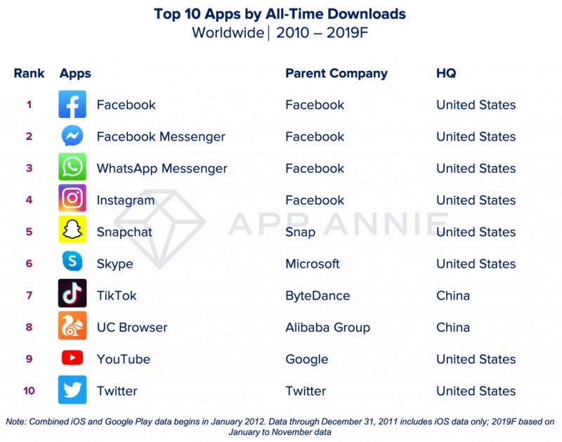 App più scaricate nella decade 2010-2019