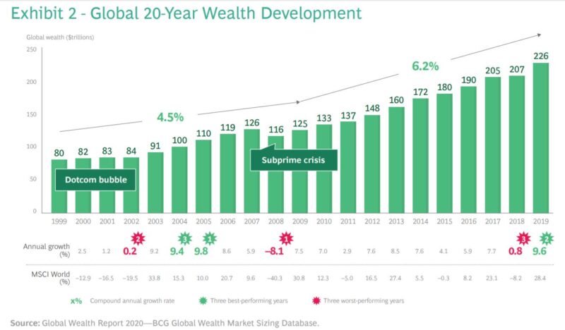 Global Wealth 2020 Bcg