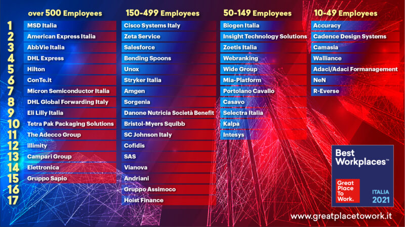 Classifica Best Workplaces Italia 2021