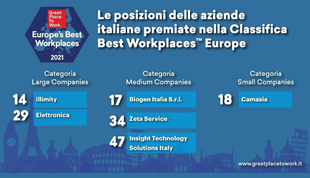 Great Place To Work: Le Migliori 150 Aziende Dove Lavorare In Europa