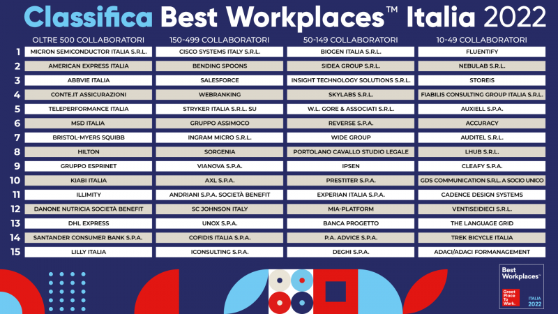 Classifica Best Workplaces Italia 2022