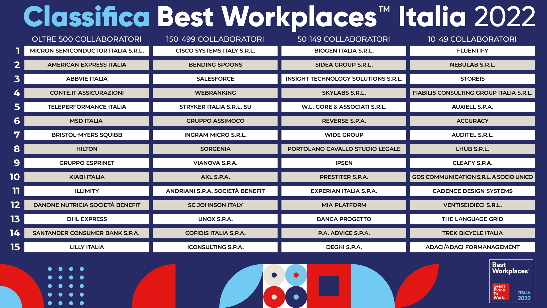 Best Workplaces Italia 2022: Le 60 Migliori Aziende Dove Lavorare In Italia