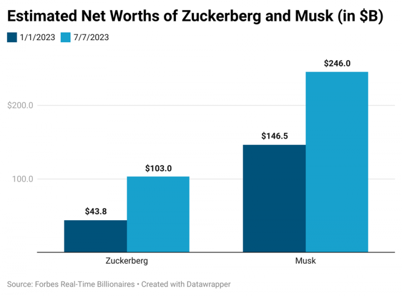 musk-zuckerberg-miliardari