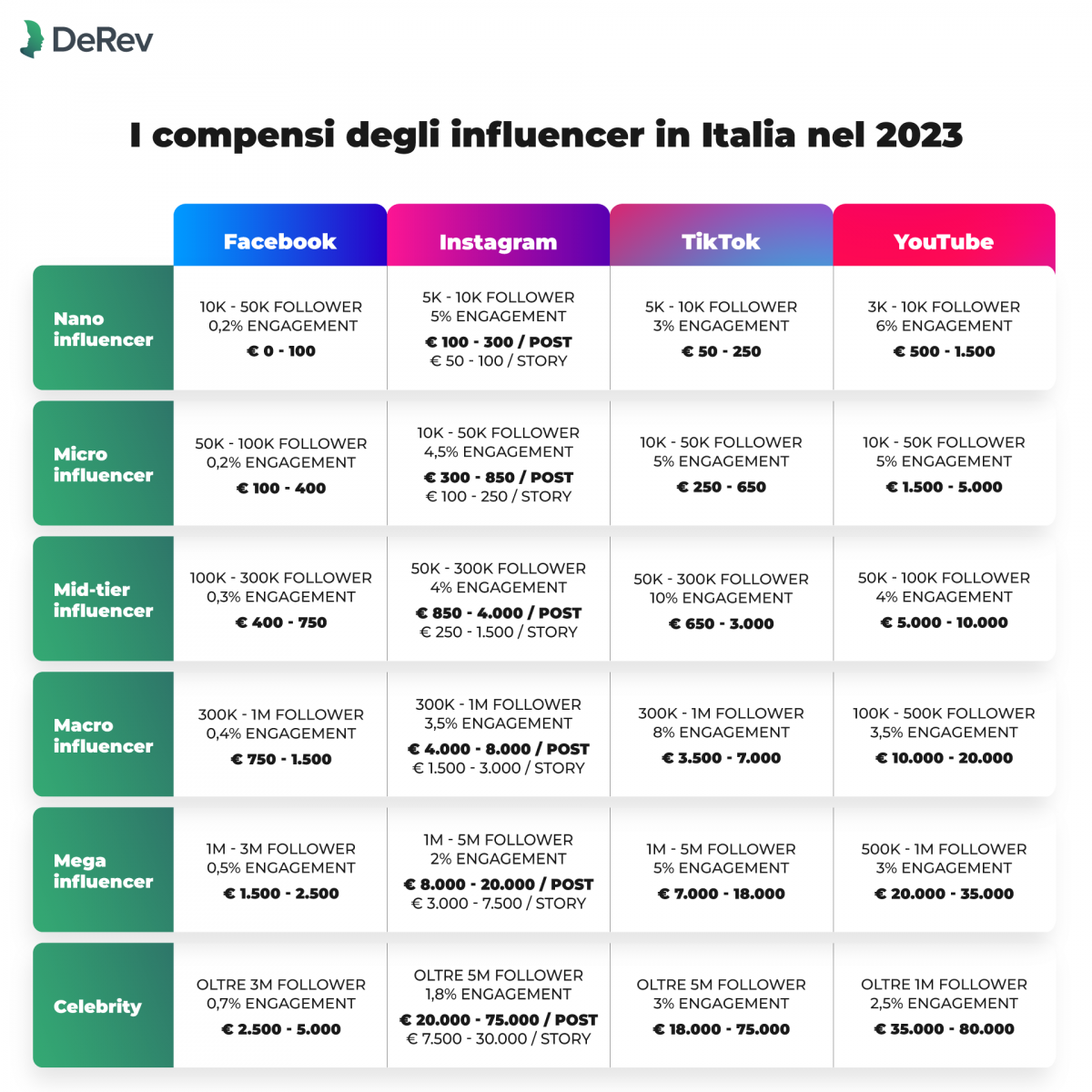 Quanto Guadagna Un Influencer: Cresce Il Mercato In Italia