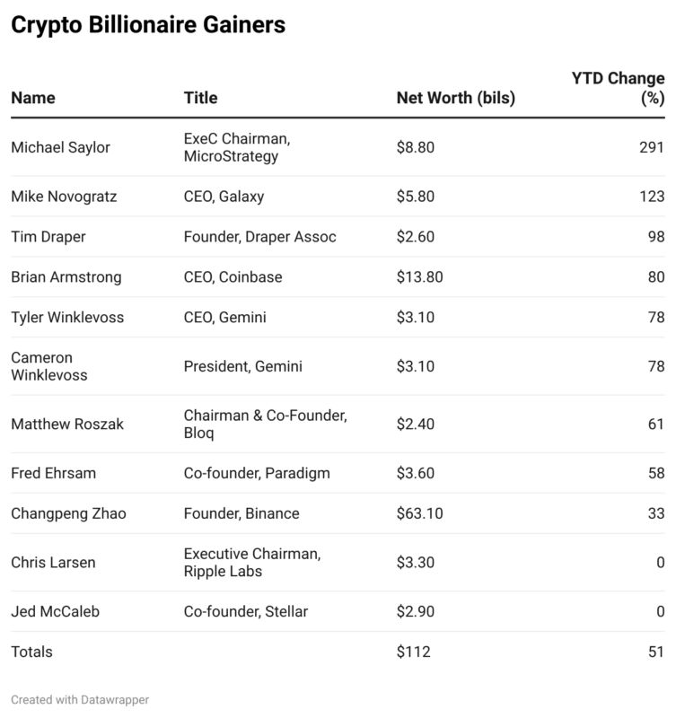 Criptomiliardari, bitcoin